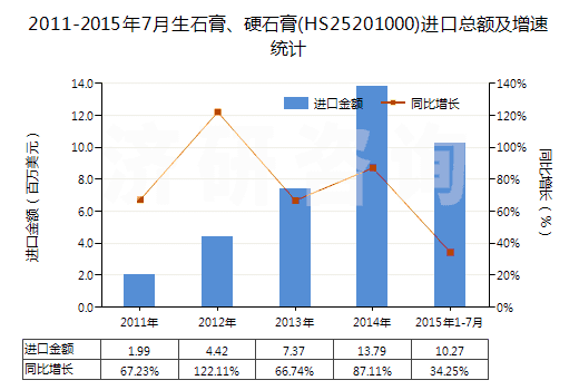 2011-2015年7月生石膏、硬石膏(HS25201000)進口總額及增速統(tǒng)計